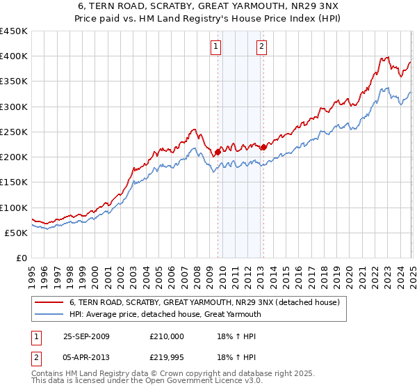 6, TERN ROAD, SCRATBY, GREAT YARMOUTH, NR29 3NX: Price paid vs HM Land Registry's House Price Index