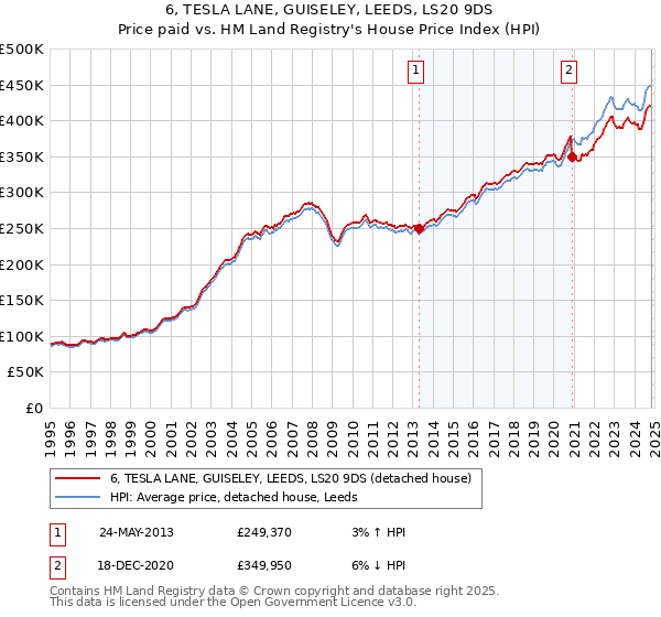 6, TESLA LANE, GUISELEY, LEEDS, LS20 9DS: Price paid vs HM Land Registry's House Price Index