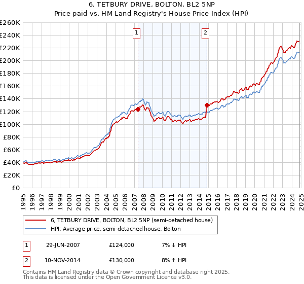 6, TETBURY DRIVE, BOLTON, BL2 5NP: Price paid vs HM Land Registry's House Price Index