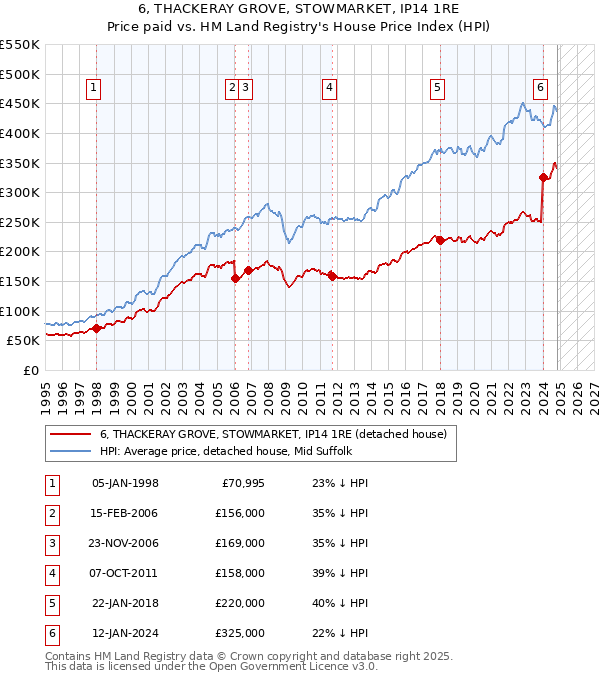 6, THACKERAY GROVE, STOWMARKET, IP14 1RE: Price paid vs HM Land Registry's House Price Index