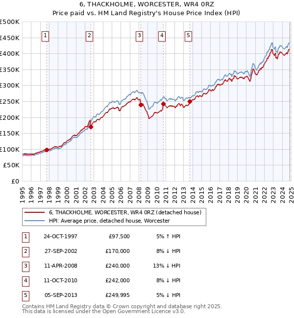 6, THACKHOLME, WORCESTER, WR4 0RZ: Price paid vs HM Land Registry's House Price Index