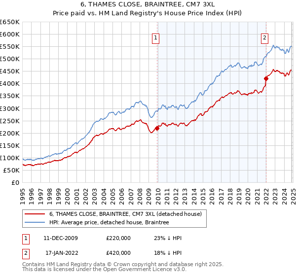 6, THAMES CLOSE, BRAINTREE, CM7 3XL: Price paid vs HM Land Registry's House Price Index