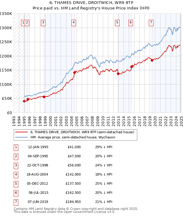 6, THAMES DRIVE, DROITWICH, WR9 8TP: Price paid vs HM Land Registry's House Price Index