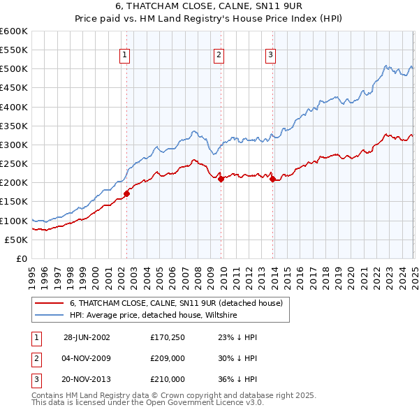 6, THATCHAM CLOSE, CALNE, SN11 9UR: Price paid vs HM Land Registry's House Price Index