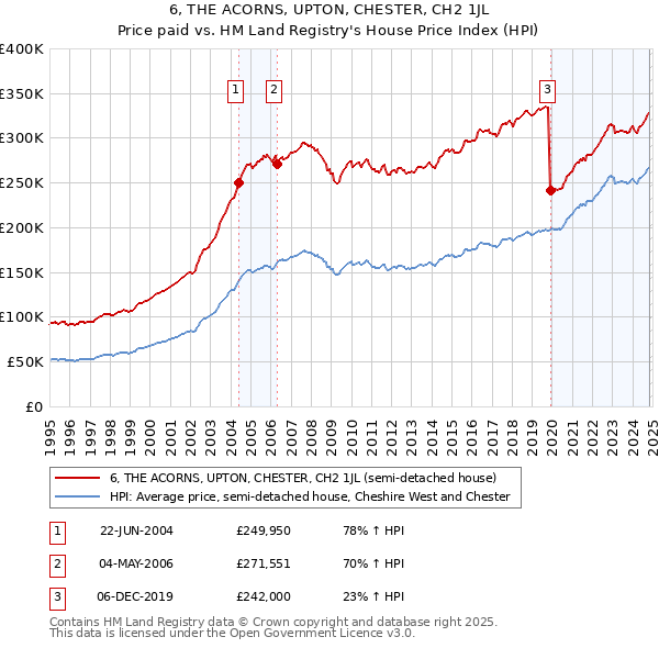 6, THE ACORNS, UPTON, CHESTER, CH2 1JL: Price paid vs HM Land Registry's House Price Index