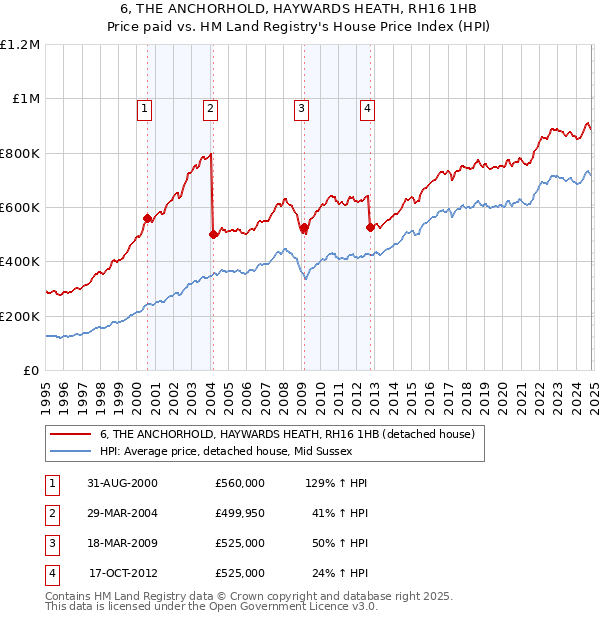 6, THE ANCHORHOLD, HAYWARDS HEATH, RH16 1HB: Price paid vs HM Land Registry's House Price Index