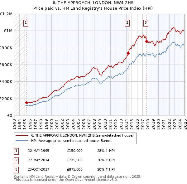 6, THE APPROACH, LONDON, NW4 2HS: Price paid vs HM Land Registry's House Price Index