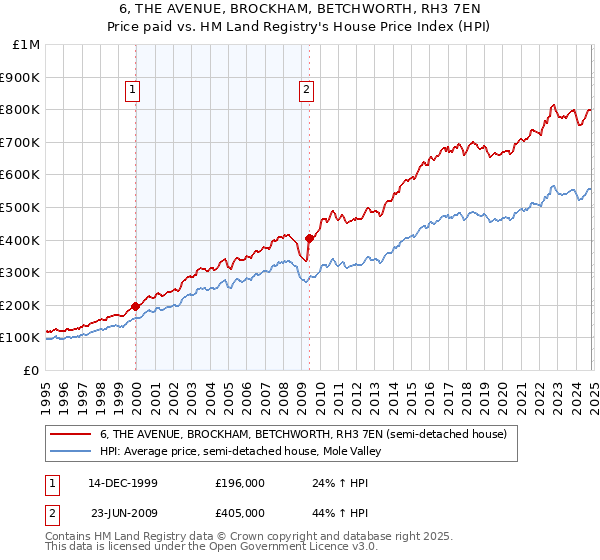 6, THE AVENUE, BROCKHAM, BETCHWORTH, RH3 7EN: Price paid vs HM Land Registry's House Price Index