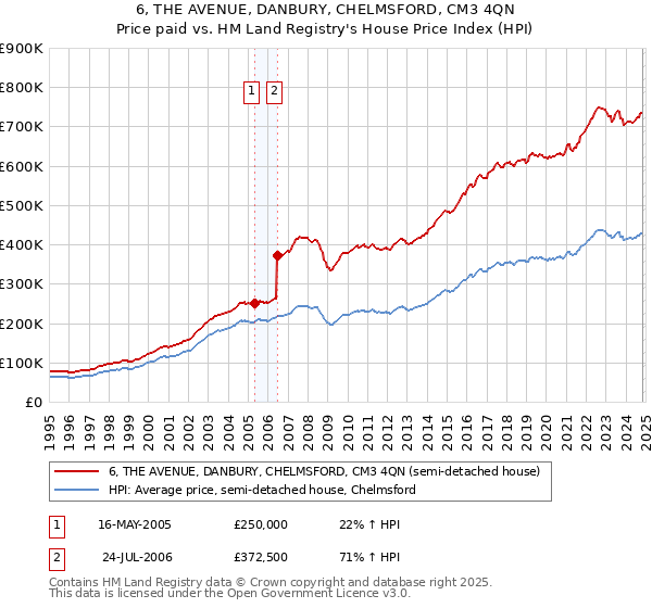 6, THE AVENUE, DANBURY, CHELMSFORD, CM3 4QN: Price paid vs HM Land Registry's House Price Index