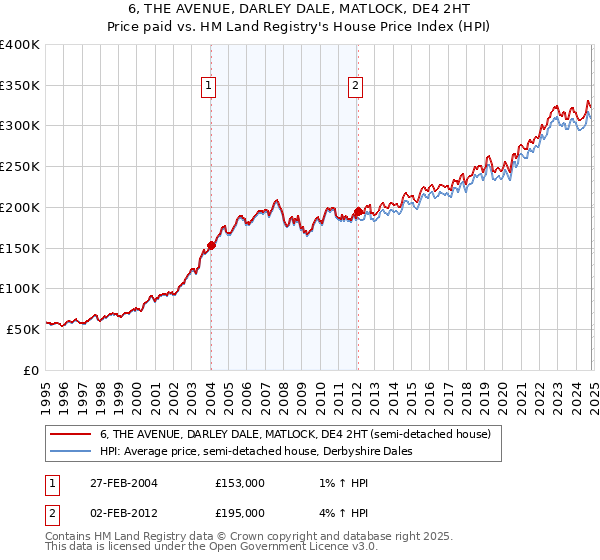 6, THE AVENUE, DARLEY DALE, MATLOCK, DE4 2HT: Price paid vs HM Land Registry's House Price Index