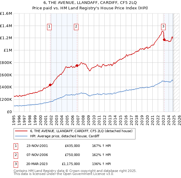 6, THE AVENUE, LLANDAFF, CARDIFF, CF5 2LQ: Price paid vs HM Land Registry's House Price Index