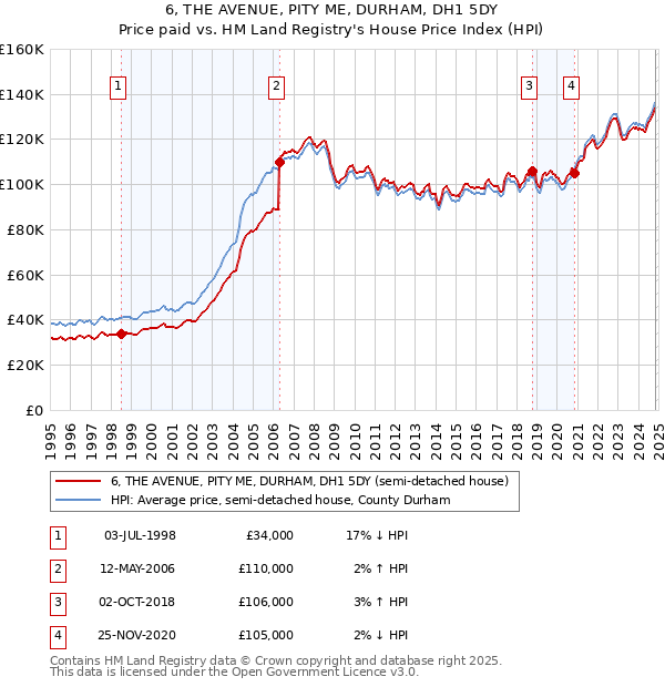 6, THE AVENUE, PITY ME, DURHAM, DH1 5DY: Price paid vs HM Land Registry's House Price Index