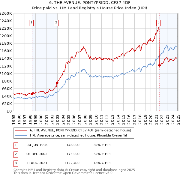 6, THE AVENUE, PONTYPRIDD, CF37 4DF: Price paid vs HM Land Registry's House Price Index