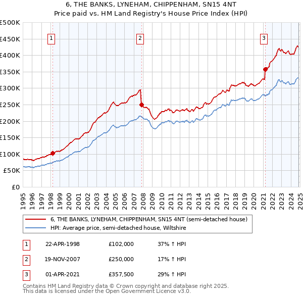 6, THE BANKS, LYNEHAM, CHIPPENHAM, SN15 4NT: Price paid vs HM Land Registry's House Price Index