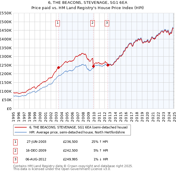 6, THE BEACONS, STEVENAGE, SG1 6EA: Price paid vs HM Land Registry's House Price Index