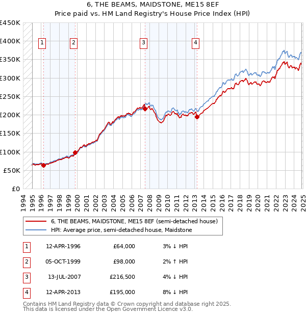 6, THE BEAMS, MAIDSTONE, ME15 8EF: Price paid vs HM Land Registry's House Price Index