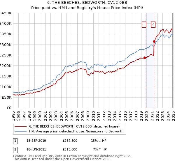 6, THE BEECHES, BEDWORTH, CV12 0BB: Price paid vs HM Land Registry's House Price Index