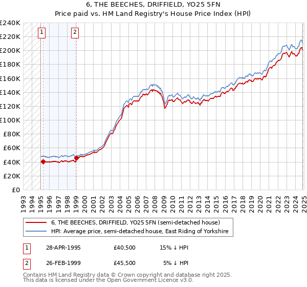 6, THE BEECHES, DRIFFIELD, YO25 5FN: Price paid vs HM Land Registry's House Price Index