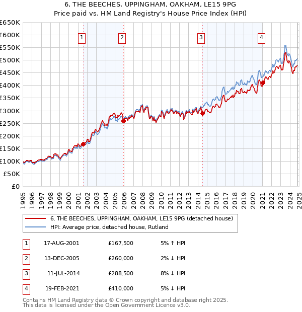 6, THE BEECHES, UPPINGHAM, OAKHAM, LE15 9PG: Price paid vs HM Land Registry's House Price Index