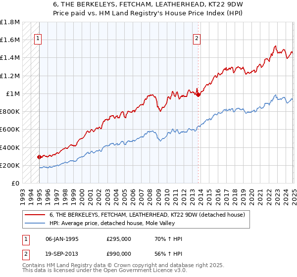 6, THE BERKELEYS, FETCHAM, LEATHERHEAD, KT22 9DW: Price paid vs HM Land Registry's House Price Index