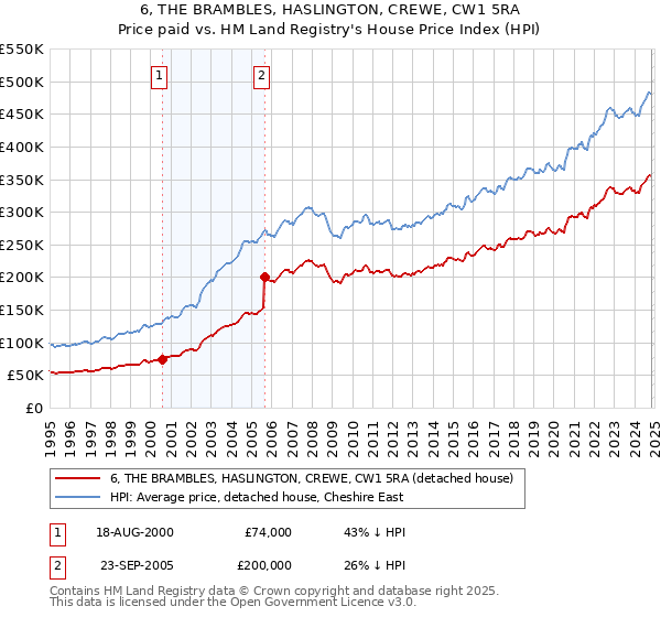 6, THE BRAMBLES, HASLINGTON, CREWE, CW1 5RA: Price paid vs HM Land Registry's House Price Index