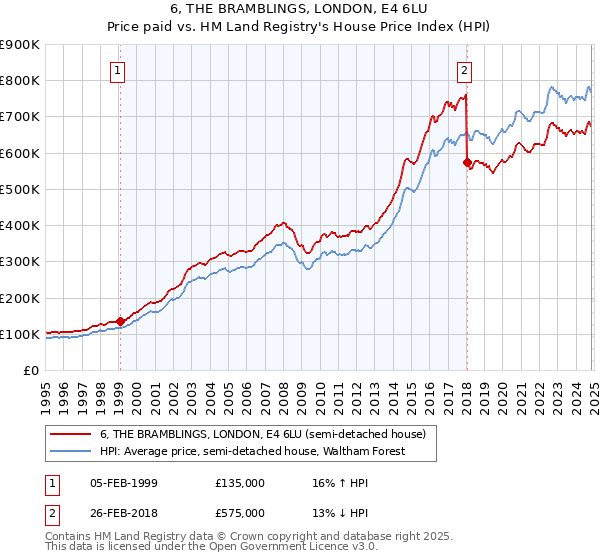 6, THE BRAMBLINGS, LONDON, E4 6LU: Price paid vs HM Land Registry's House Price Index