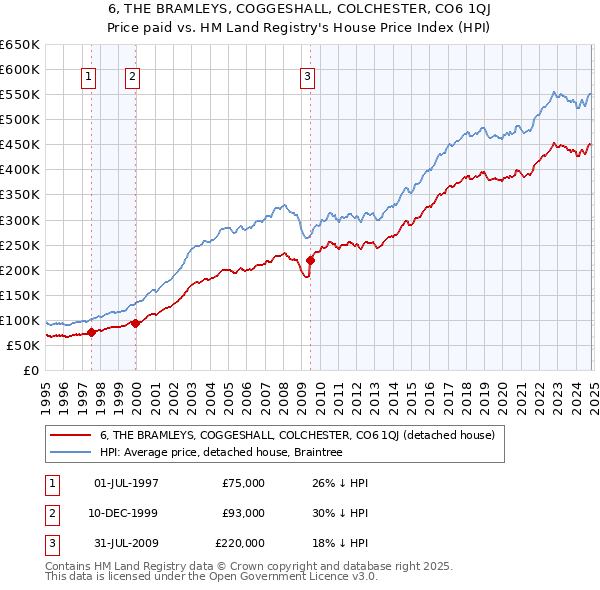 6, THE BRAMLEYS, COGGESHALL, COLCHESTER, CO6 1QJ: Price paid vs HM Land Registry's House Price Index