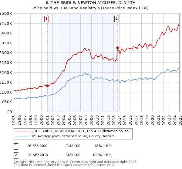 6, THE BRIDLE, NEWTON AYCLIFFE, DL5 4TH: Price paid vs HM Land Registry's House Price Index