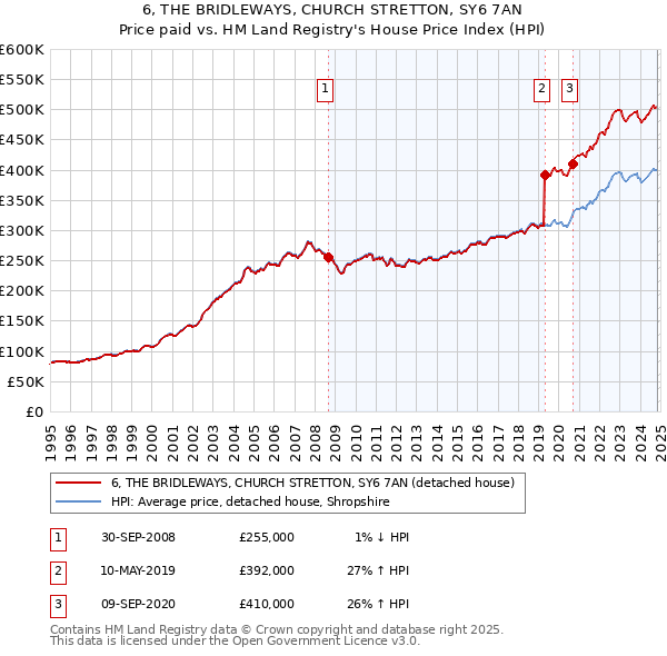 6, THE BRIDLEWAYS, CHURCH STRETTON, SY6 7AN: Price paid vs HM Land Registry's House Price Index