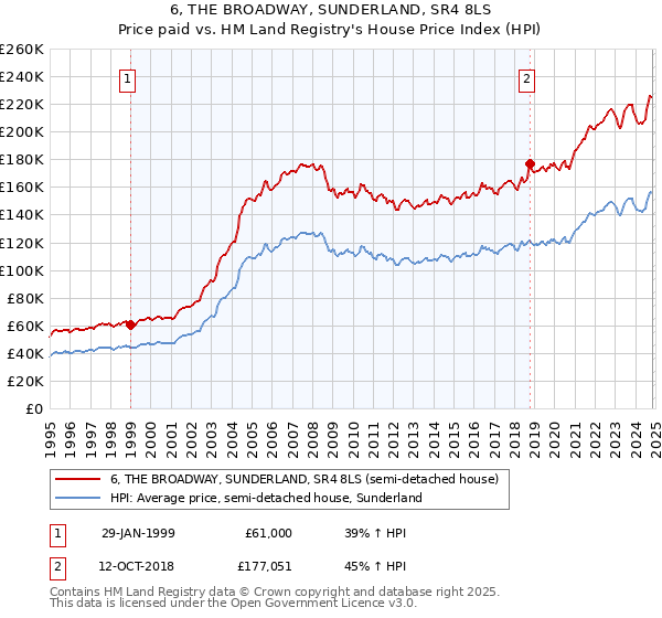 6, THE BROADWAY, SUNDERLAND, SR4 8LS: Price paid vs HM Land Registry's House Price Index