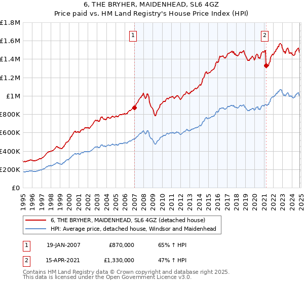 6, THE BRYHER, MAIDENHEAD, SL6 4GZ: Price paid vs HM Land Registry's House Price Index