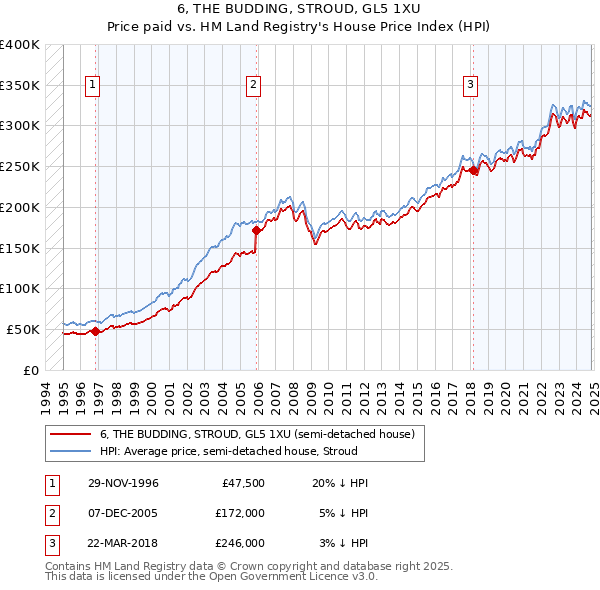 6, THE BUDDING, STROUD, GL5 1XU: Price paid vs HM Land Registry's House Price Index