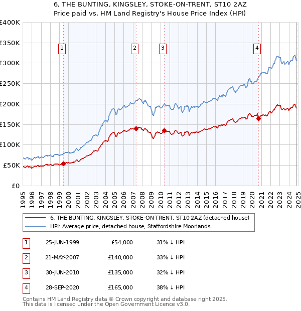 6, THE BUNTING, KINGSLEY, STOKE-ON-TRENT, ST10 2AZ: Price paid vs HM Land Registry's House Price Index