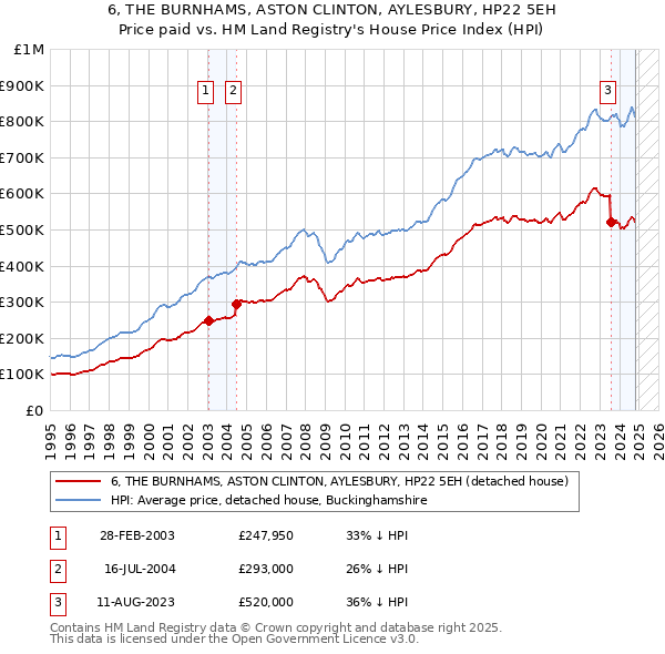 6, THE BURNHAMS, ASTON CLINTON, AYLESBURY, HP22 5EH: Price paid vs HM Land Registry's House Price Index