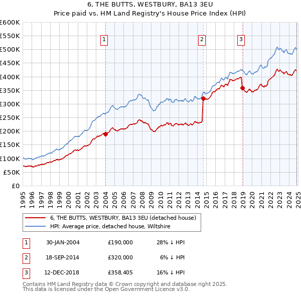 6, THE BUTTS, WESTBURY, BA13 3EU: Price paid vs HM Land Registry's House Price Index