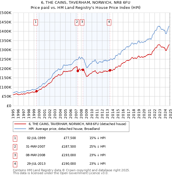 6, THE CAINS, TAVERHAM, NORWICH, NR8 6FU: Price paid vs HM Land Registry's House Price Index