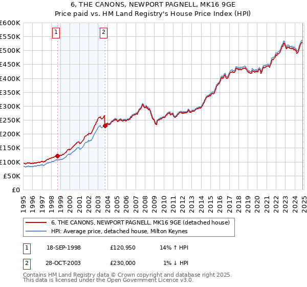 6, THE CANONS, NEWPORT PAGNELL, MK16 9GE: Price paid vs HM Land Registry's House Price Index