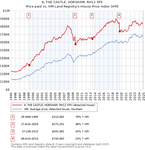 6, THE CASTLE, HORSHAM, RH12 5PX: Price paid vs HM Land Registry's House Price Index