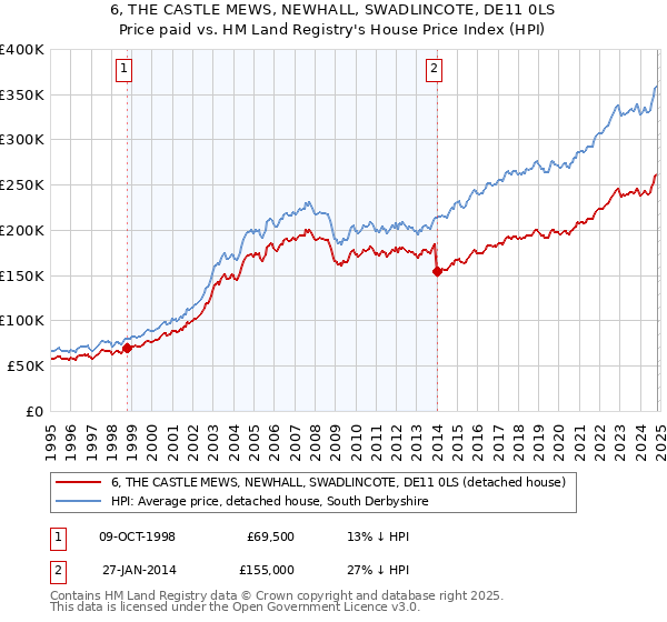 6, THE CASTLE MEWS, NEWHALL, SWADLINCOTE, DE11 0LS: Price paid vs HM Land Registry's House Price Index