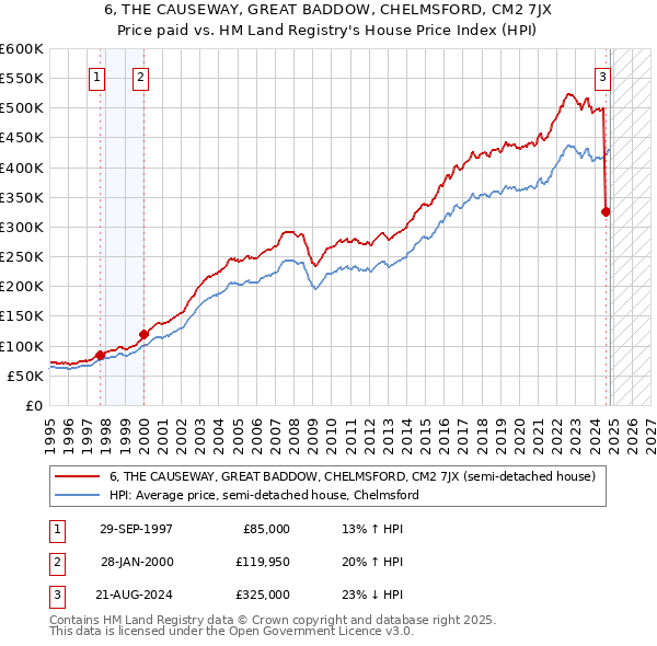 6, THE CAUSEWAY, GREAT BADDOW, CHELMSFORD, CM2 7JX: Price paid vs HM Land Registry's House Price Index