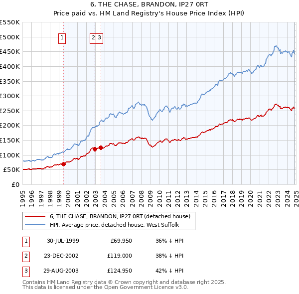 6, THE CHASE, BRANDON, IP27 0RT: Price paid vs HM Land Registry's House Price Index