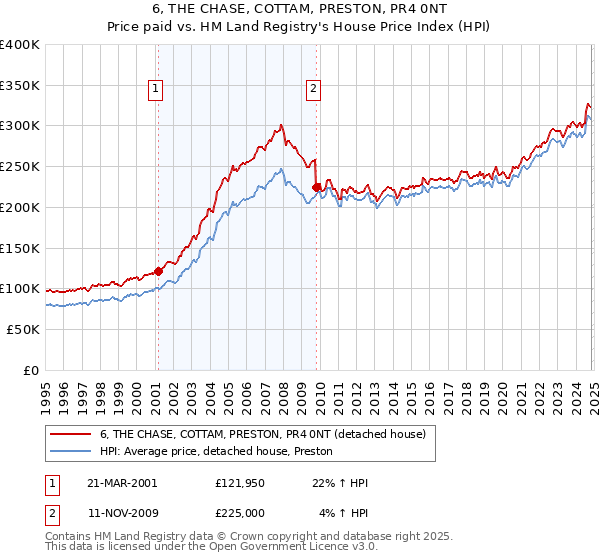 6, THE CHASE, COTTAM, PRESTON, PR4 0NT: Price paid vs HM Land Registry's House Price Index