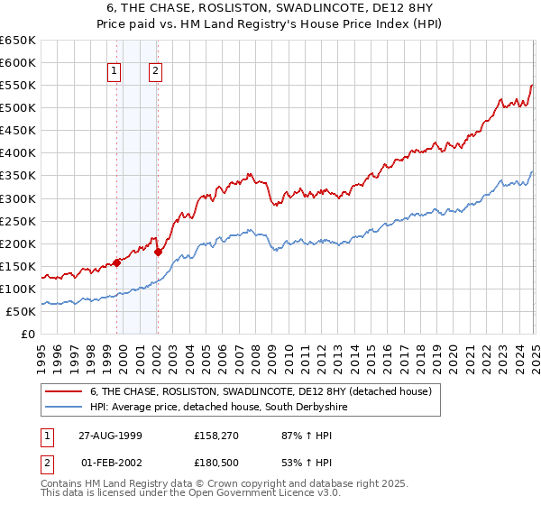 6, THE CHASE, ROSLISTON, SWADLINCOTE, DE12 8HY: Price paid vs HM Land Registry's House Price Index