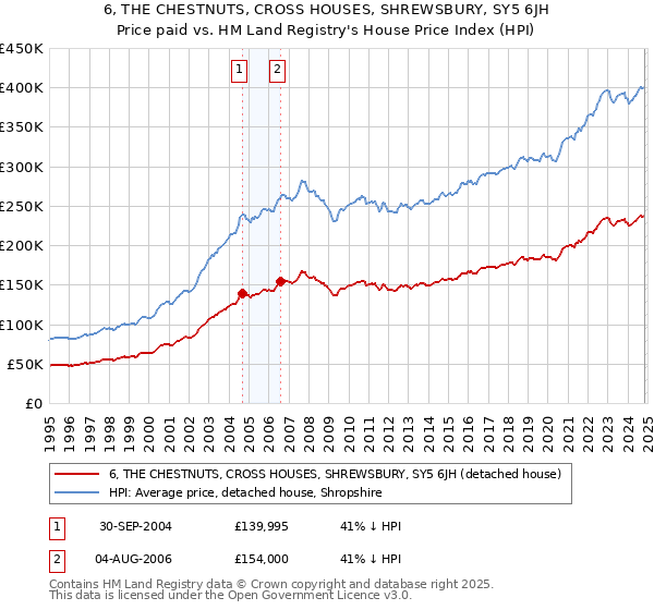 6, THE CHESTNUTS, CROSS HOUSES, SHREWSBURY, SY5 6JH: Price paid vs HM Land Registry's House Price Index