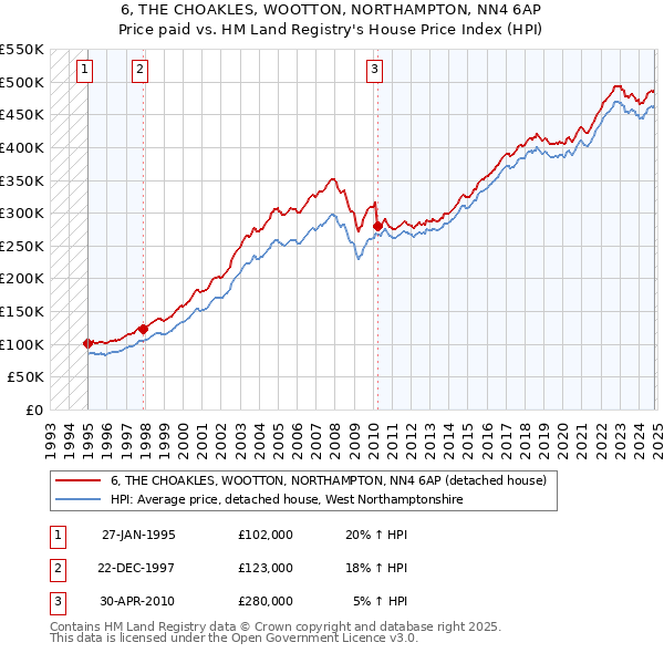 6, THE CHOAKLES, WOOTTON, NORTHAMPTON, NN4 6AP: Price paid vs HM Land Registry's House Price Index