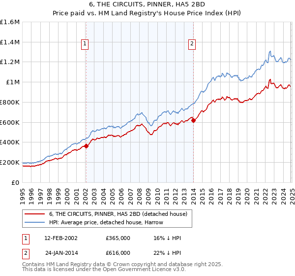 6, THE CIRCUITS, PINNER, HA5 2BD: Price paid vs HM Land Registry's House Price Index