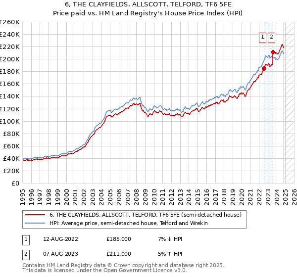 6, THE CLAYFIELDS, ALLSCOTT, TELFORD, TF6 5FE: Price paid vs HM Land Registry's House Price Index