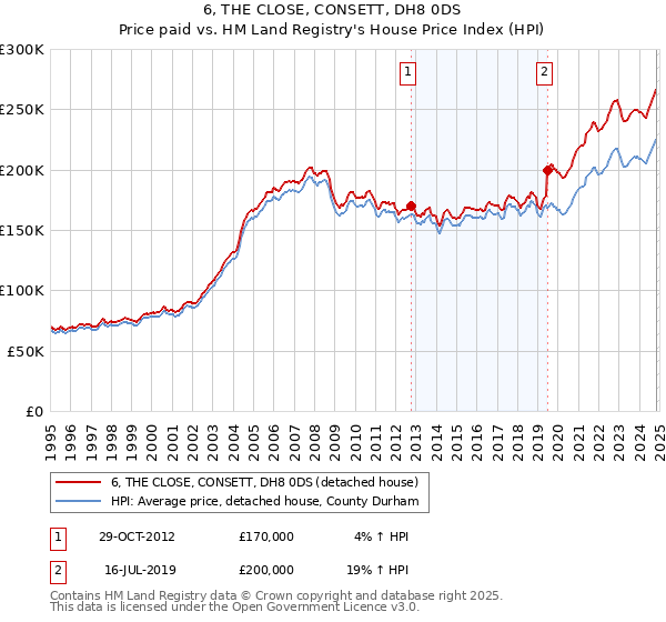 6, THE CLOSE, CONSETT, DH8 0DS: Price paid vs HM Land Registry's House Price Index