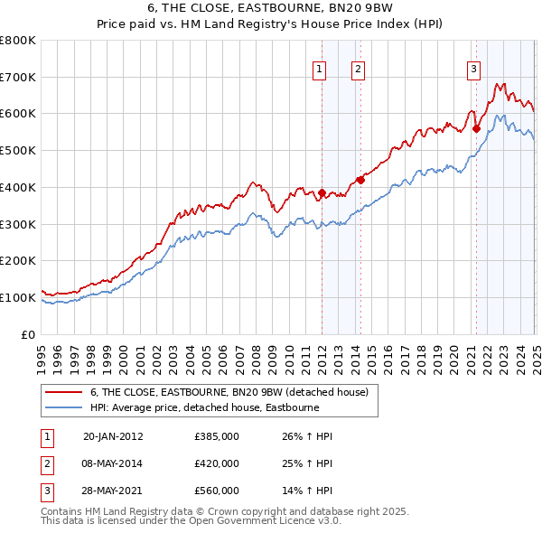 6, THE CLOSE, EASTBOURNE, BN20 9BW: Price paid vs HM Land Registry's House Price Index