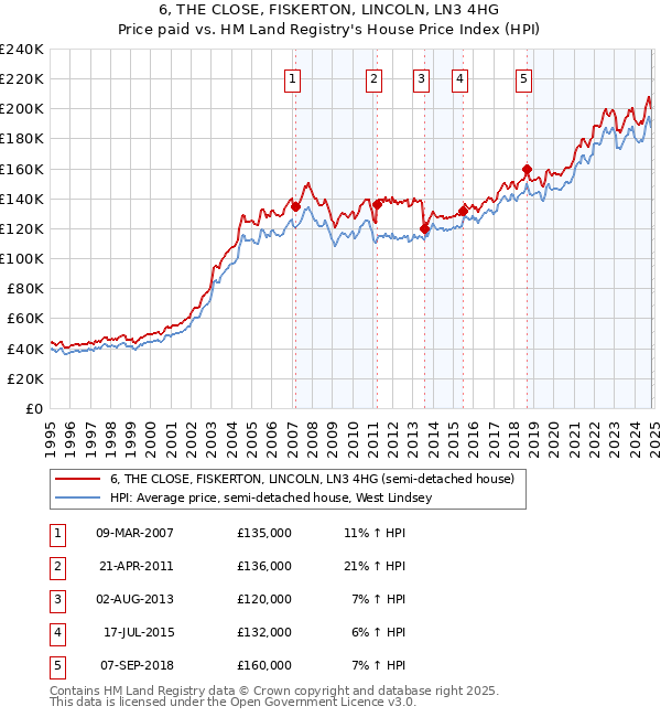 6, THE CLOSE, FISKERTON, LINCOLN, LN3 4HG: Price paid vs HM Land Registry's House Price Index